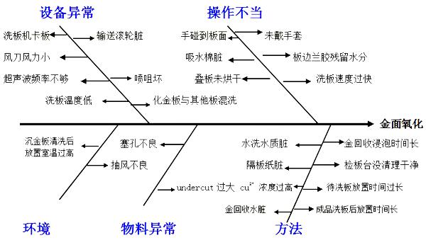 PCB沉金板問(wèn)題