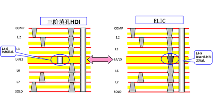 HDI PCB加工中的三個(gè)關(guān)鍵制程？