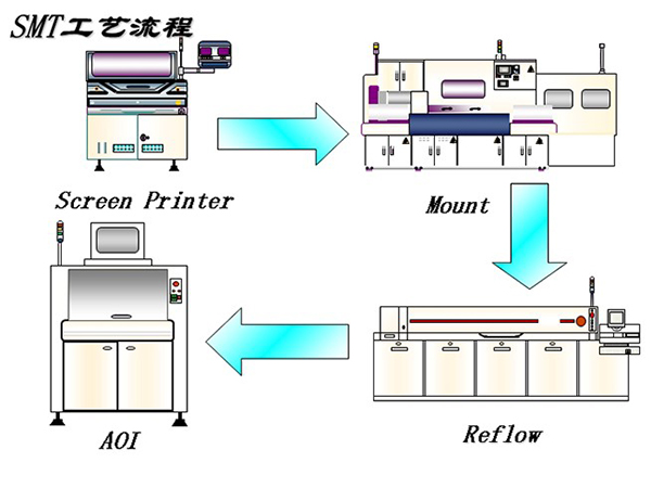SMT貼片加工里面的上機(jī)費(fèi)和工程費(fèi)是什么意思？